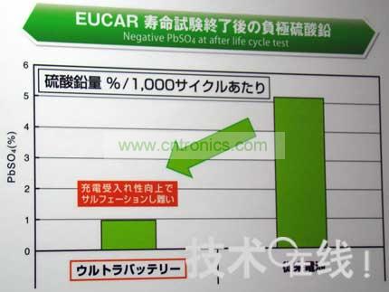 Ultra Battery不易硫酸化。  