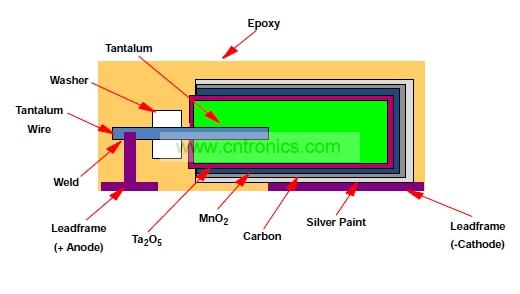 圖2：KEMET T428系列鉭二氧化錳電容內(nèi)部結(jié)構(gòu)