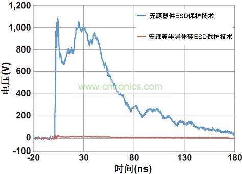 圖1：安森美半導(dǎo)體硅器件與無(wú)源競(jìng)爭(zhēng)器件以50 Ω系統(tǒng)在8 kV測(cè)得的ESD鉗位性能比較