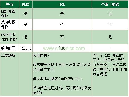 與其它電路保護(hù)技術(shù)相比有何不同？