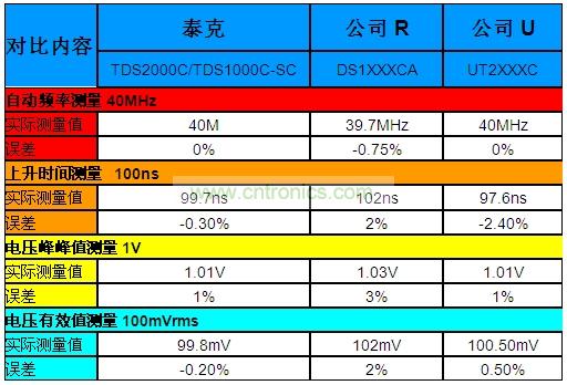 表1：泰克“熊貓”晶彩C系列示波器Vs.兩家本土廠商的同級(jí)產(chǎn)品。