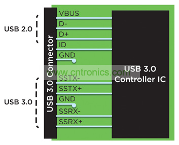 USB 3.0 較 USB 2.0 增加了兩個(gè) 5Gbps 雙單工差分對