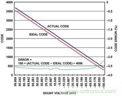 實際代碼、理想代碼、誤差百分比與分流電壓的關(guān)系圖
