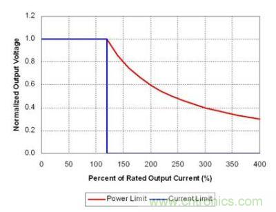 理想功率限制產(chǎn)生強電流，觸發(fā)故障保護