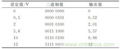 電壓輸出對比實驗結(jié)果