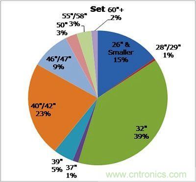 2013年液晶電視整機(Set)各尺寸所占比例