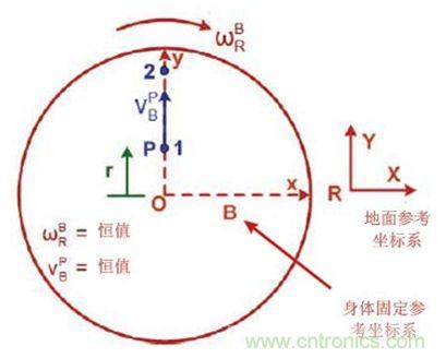 圖1 實(shí)際情況，我們會感受到什么力