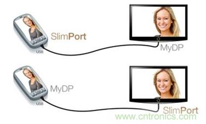 圖2：SlimPort支持新一代智能機和平板電腦連接至任何高清顯示設(shè)備，并兼容MyDP標準。