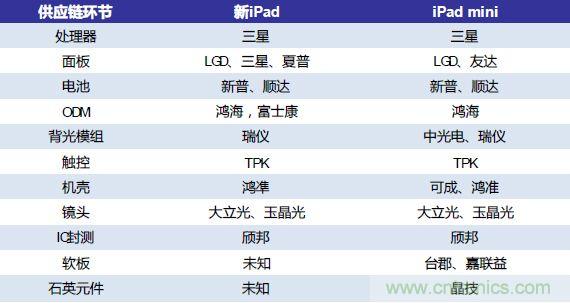 iPad Mini與New iPad供應鏈對比