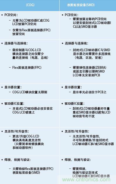 兩種方式設(shè)計(jì)與難度的不同之處總結(jié)于表