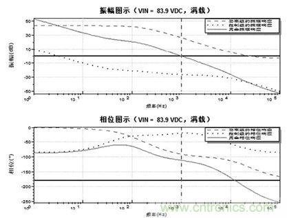 工作于DCM 或CCM 電流模式波特圖