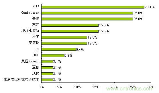 索尼、OmniVision和美光是最受歡迎的CMOS圖像傳感器品牌