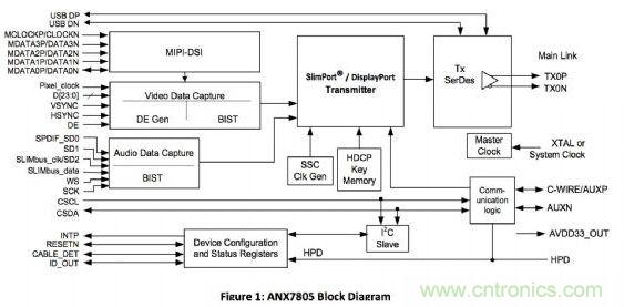 ANALOGIX的ANX7805解決方案，可以在行動裝置上快速集成MyDP功能擴充與集成