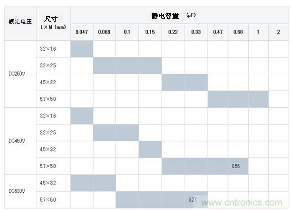 產(chǎn)品（靜電容量）一覽