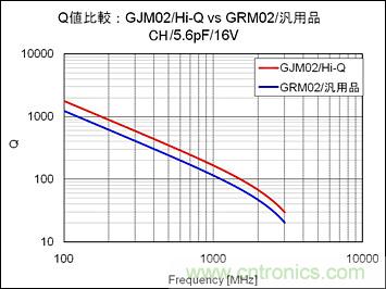 Q值比較