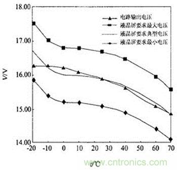 液晶屏溫度補(bǔ)償曲線(xiàn)