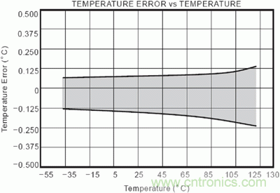 TMP275 溫度誤差與溫度對應關(guān)系的典型性能曲線圖