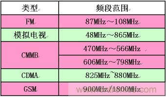 手機(jī)應(yīng)用中的一些頻段