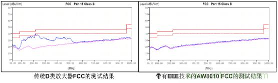 傳統(tǒng)D類放大器和帶有EEE技術(shù)的AW8010的EMI測(cè)試結(jié)果