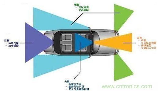 汽車視覺系統(tǒng)的主要應用