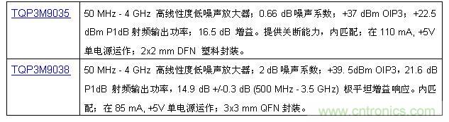 TriQuint推出50 MHz至4 GHz超高線性度和低噪聲經濟放大器