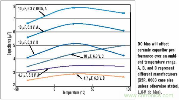 10μF，6.3V，X5R陶瓷電容外殼尺寸的變化