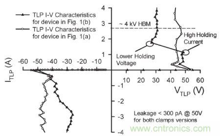 圖4，.圖1(a)和(b)結(jié)構(gòu)的準靜態(tài)100 ns TLP雙向I–V特性。