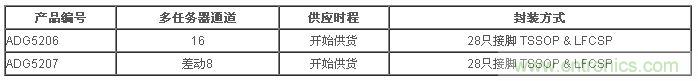 樣品與評估用電路板目前已經(jīng)開始供貨。