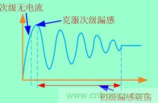 加入clamped電路等于把這個(gè)過程拉長(zhǎng)，電壓應(yīng)力也就減小了