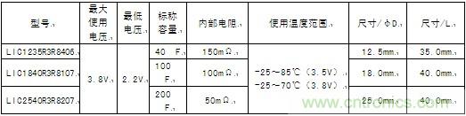 這次商品化的圓筒型鋰離子電容器的產(chǎn)品系列具體如下。