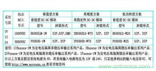 dc/dc電源模塊應用在rs-485/232等接口電路中的dc/dc電源模塊的型號參考。