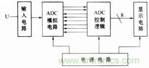 A/D轉(zhuǎn)換器總體框圖