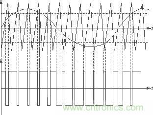 放大器中的三角波、音頻正弦信號產(chǎn)生的PWM波形及其相互關(guān)系