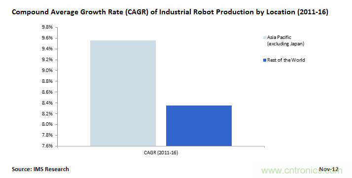 中國將成為工業(yè)機器人增長時代的領(lǐng)頭羊