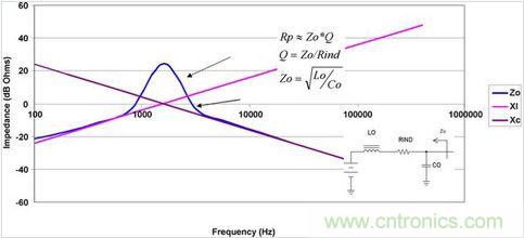 諧振時(shí)濾波器的高阻抗和高阻性