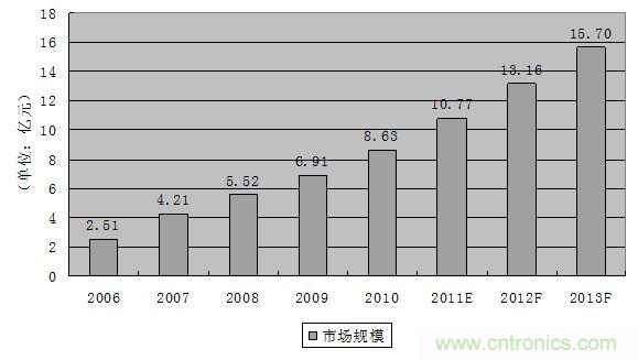 圖3：2006-2013年中國軌道交通連接器市場規(guī)模發(fā)展趨勢與預測