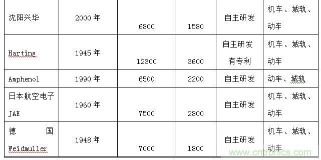 圖5：中國車用主要供應商市場份額分布