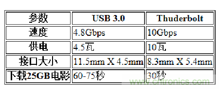 USB3.0、雷電、閃電，熱評(píng)高速接口群雄爭(zhēng)霸