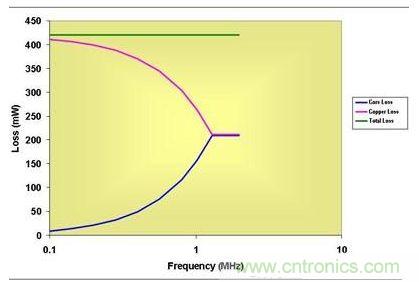 0.5 MHz以上，磁芯損耗大大降低了有效傳導損耗