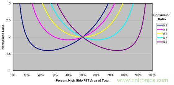 傳導(dǎo)損耗與FET電阻比和占空比相關(guān)