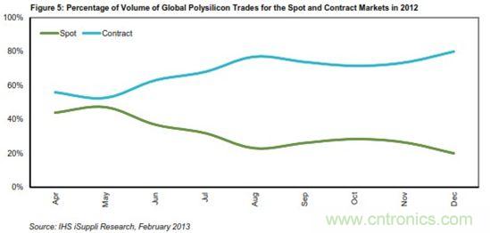 2012年現(xiàn)貨市場與合同市場各自所占全球多晶硅交易量的百分比