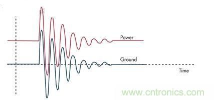 圖3：通過限壓器將大的浪涌電流注入到地將引起PCB地的反彈，并表現(xiàn)為連接電感的一個函數(shù)。