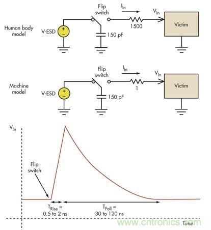 圖1：板級ESD通常涉及機器模型(MM)和人體模型(HBM)