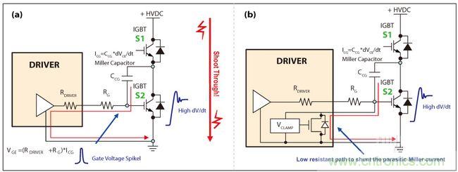 圖4：IGBT因米勒電容造成的寄生導(dǎo)通(a)，主動式米勒箝位可以對寄生米勒電流進行分流(b)
