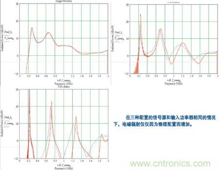 裝在一塊底板上的三種模塊配置的輻射功率計算值（紅色）與輻射功率實測結(jié)果