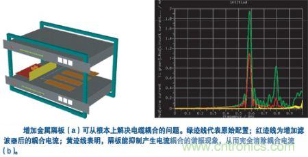 用一塊金屬隔板把集成器隔離起來，就可有效抑制空腔諧振模式并消除耦合