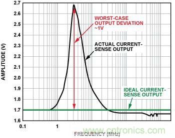 電流傳感器輸出 （無(wú)內(nèi)置EMI濾波器，前向功率 = 12 dBm, 100 mV/分頻，3 MHz時(shí)直流輸出達(dá)到峰值）