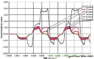 選用不同的終端匹配電阻時，在接收端看到的電流波形