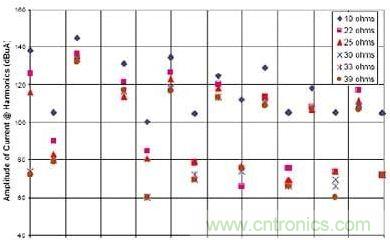 選用不同的終端匹配電阻時，有用信號諧波電流的幅度與頻率的關系