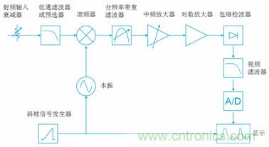 傳統(tǒng)模擬中頻頻譜儀結構框圖